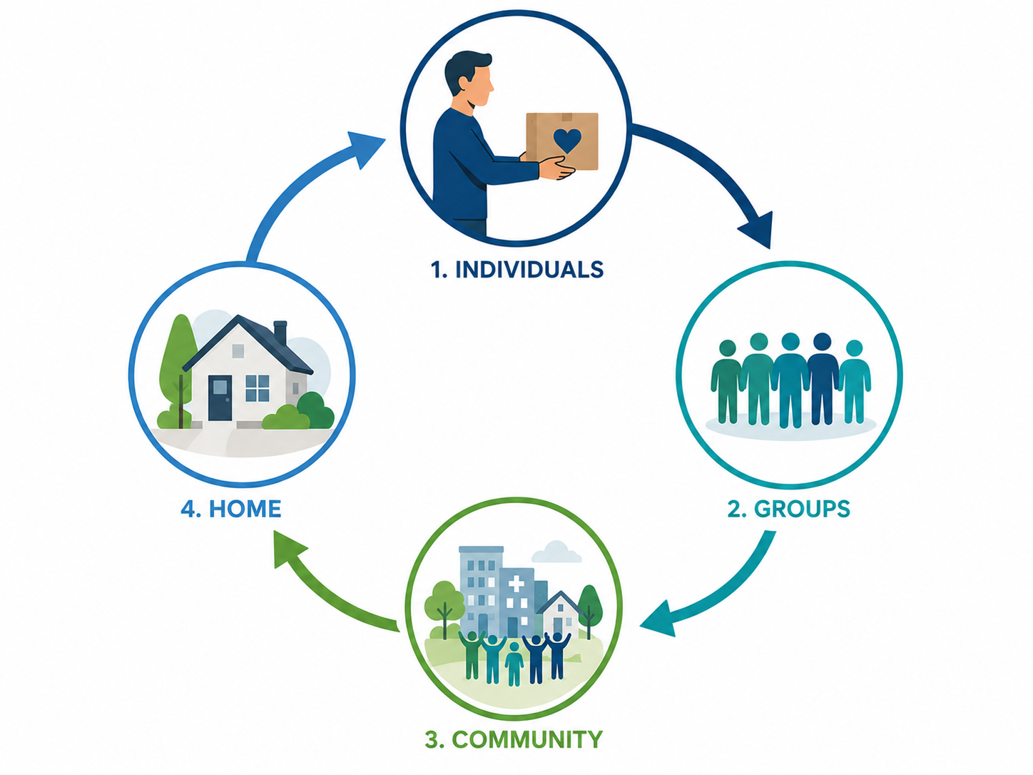 ClaimIt community sharing cycle